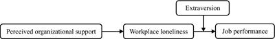 Workplace loneliness mediates the relationship between perceived organizational support and job performance: Differing by extraversion